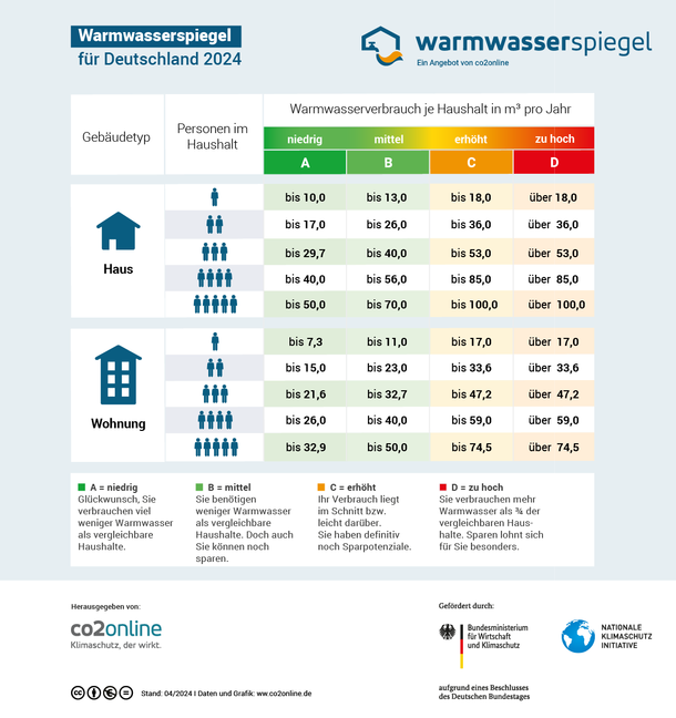 Verbrauchstabelle: Warmwasserspiegel für Deutschland 2023; Infografik mit Durchschnittsverbräuchen von 1-5-Personen-Haushalten für Ein- und Mehrfamilienhäuser