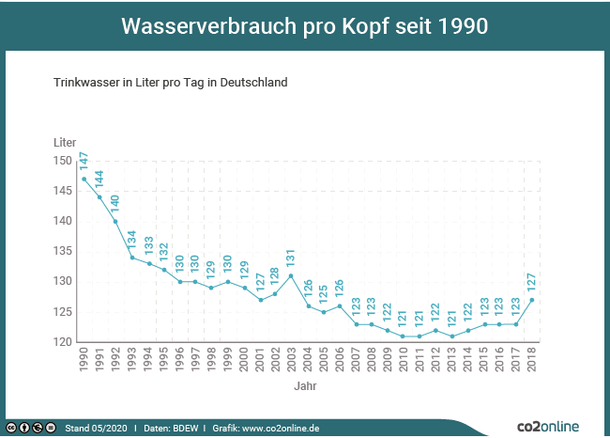 Wassersparen-Infografik: Wasserverbrauch seit 1990.