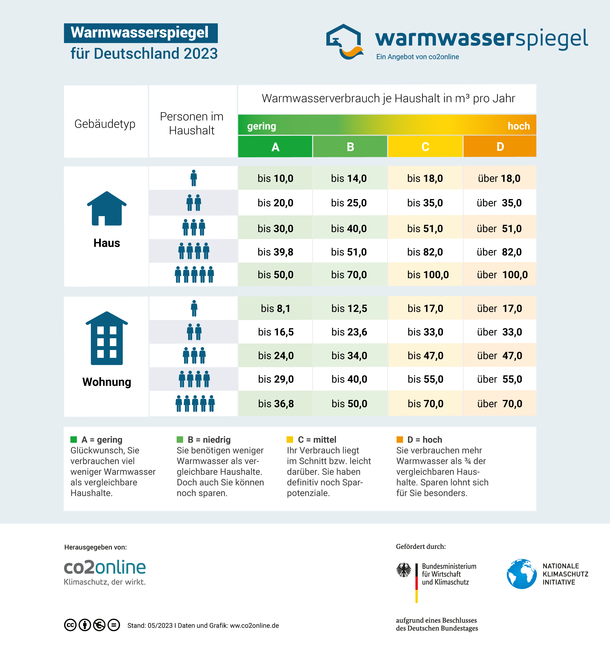 Verbrauchstabelle: Warmwasserspiegel für Deutschland 2023; Infografik mit Durchschnittsverbräuchen von 1-5-Personen-Haushalten für Ein- und Mehrfamilienhäuser